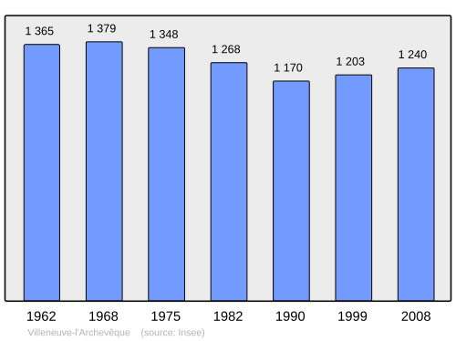 Fayl:Population - Municipality code 89461.svg