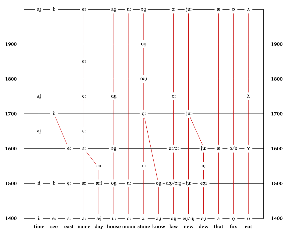 Fayl:Great Vowel Shift.svg