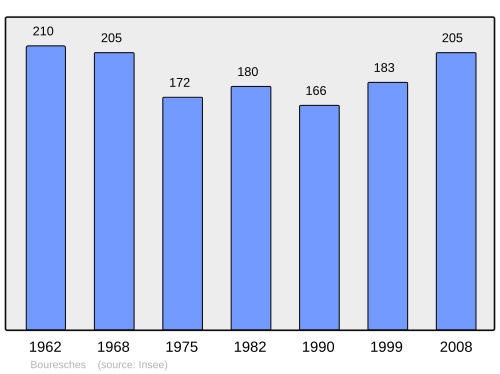 Fayl:Population - Municipality code 02105.svg