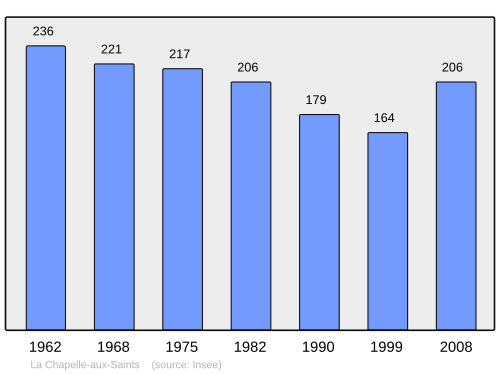 Fayl:Population - Municipality code 19044.svg