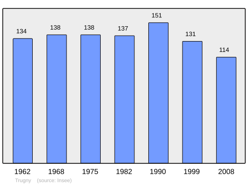Fayl:Population - Municipality code 21647.svg