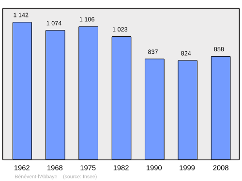 Fayl:Population - Municipality code 23021.svg