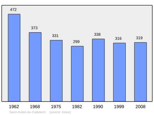 Fayl:Population - Municipality code 24373.svg
