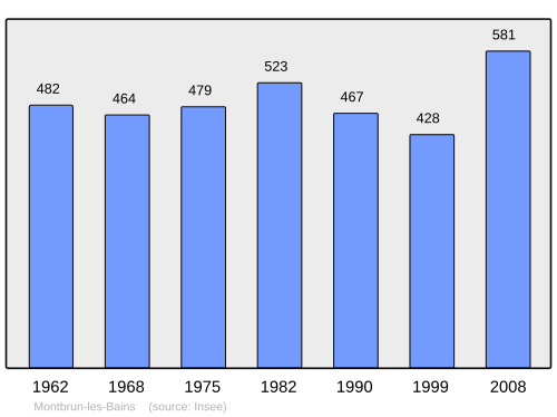 Fayl:Population - Municipality code 26193.svg