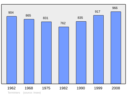 Fayl:Population - Municipality code 28382.svg