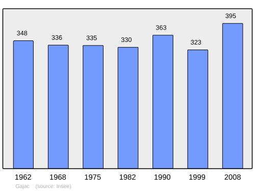 Fayl:Population - Municipality code 33178.svg