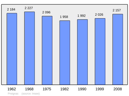 Fayl:Population - Municipality code 33337.svg