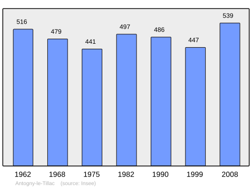 Fayl:Population - Municipality code 37005.svg