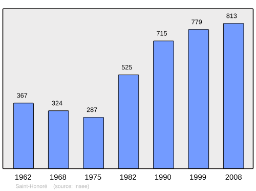 Fayl:Population - Municipality code 38396.svg