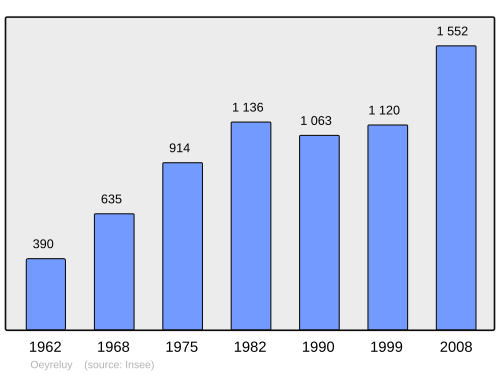 Fayl:Population - Municipality code 40207.svg