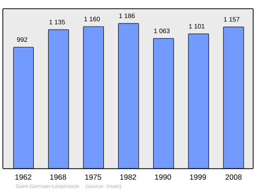 Fayl:Population - Municipality code 42231.svg
