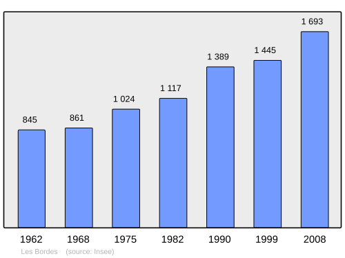 Fayl:Population - Municipality code 45042.svg