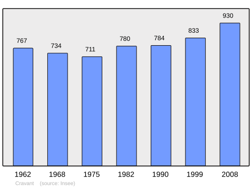 Fayl:Population - Municipality code 45116.svg