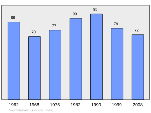 Fayl:Population - Municipality code 55575.svg