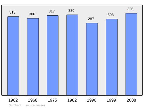 Fayl:Population - Municipality code 60200.svg