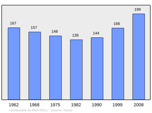 Fayl:Population - Municipality code 60336.svg