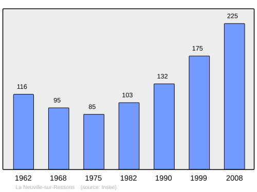 Fayl:Population - Municipality code 60459.svg