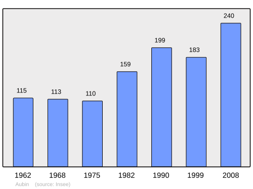 Fayl:Population - Municipality code 64073.svg