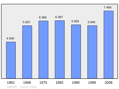 Fayl:Population - Municipality code 69019.svg