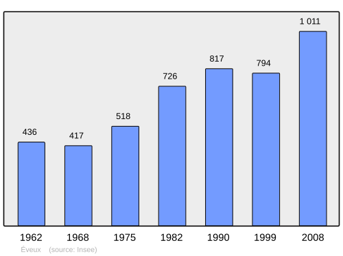 Fayl:Population - Municipality code 69083.svg