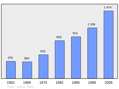 Fayl:Population - Municipality code 70428.svg