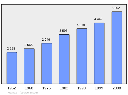 Fayl:Population - Municipality code 74169.svg