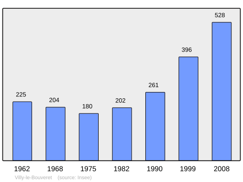 Fayl:Population - Municipality code 74306.svg