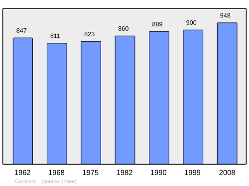 Fayl:Population - Municipality code 89066.svg