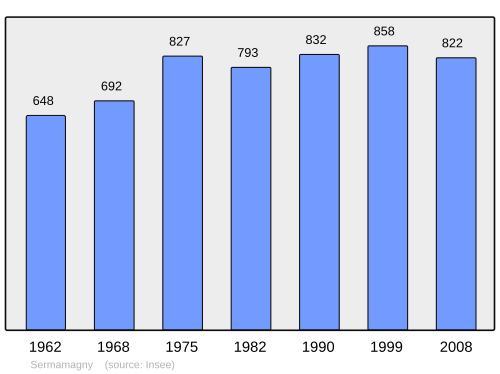 Fayl:Population - Municipality code 90093.svg