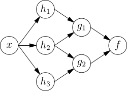 Fayl:Ann dependency (graph).svg