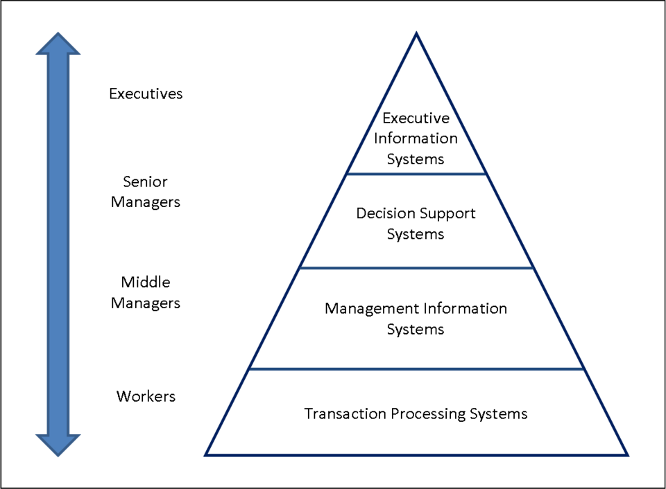 Fayl:Four-Level-Pyramid-model.png