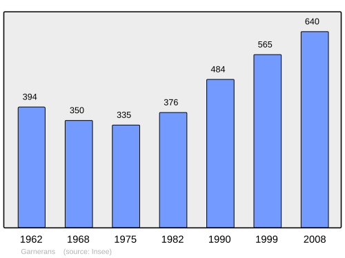 Fayl:Population - Municipality code 01167.svg