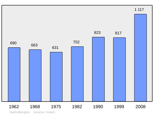Fayl:Population - Municipality code 01337.svg