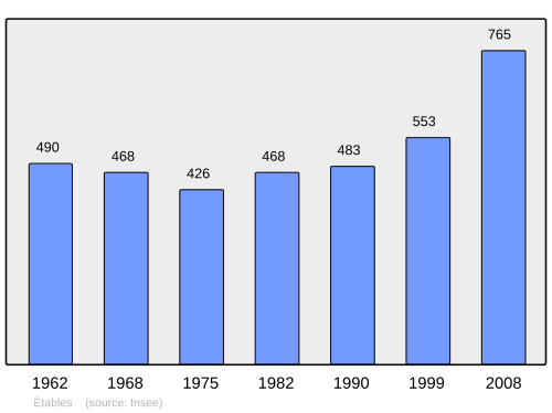 Fayl:Population - Municipality code 07086.svg