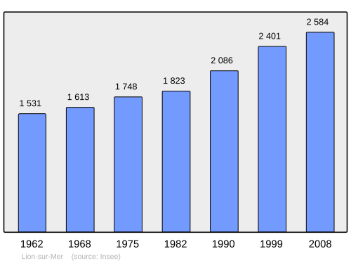 Fayl:Population - Municipality code 14365.svg