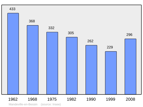 Fayl:Population - Municipality code 14397.svg