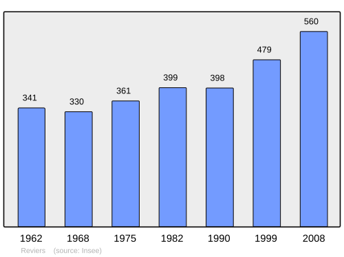 Fayl:Population - Municipality code 14535.svg