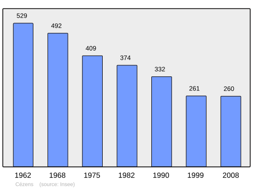 Fayl:Population - Municipality code 15033.svg