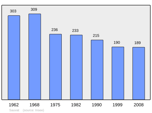 Fayl:Population - Municipality code 15223.svg