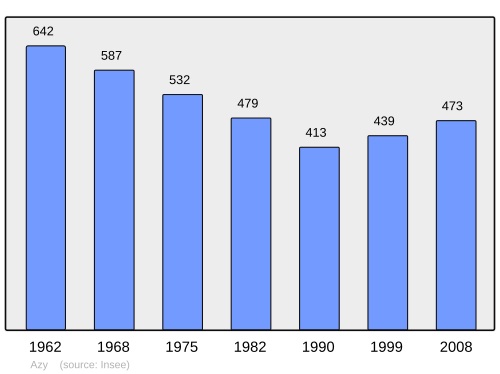 Fayl:Population - Municipality code 18019.svg