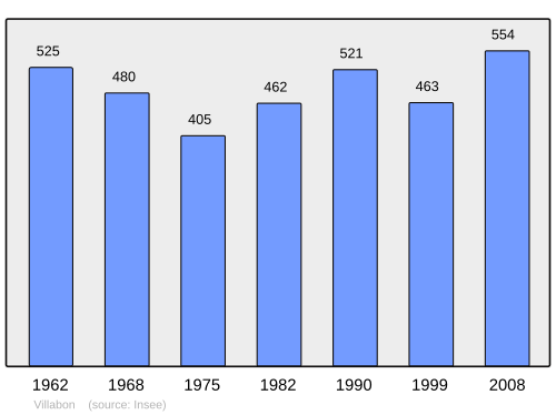 Fayl:Population - Municipality code 18282.svg