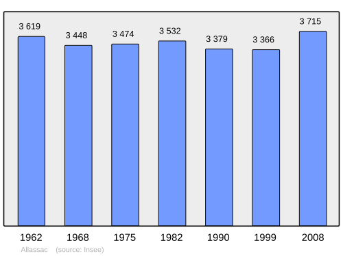 Fayl:Population - Municipality code 19005.svg