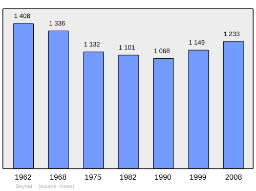 Fayl:Population - Municipality code 19023.svg