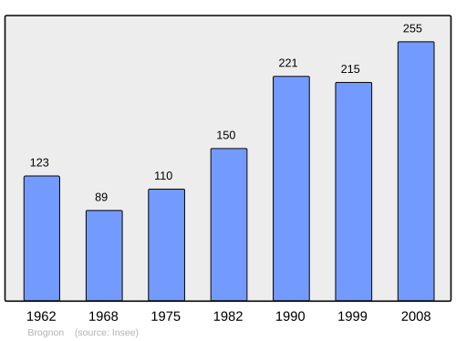 Fayl:Population - Municipality code 21111.svg