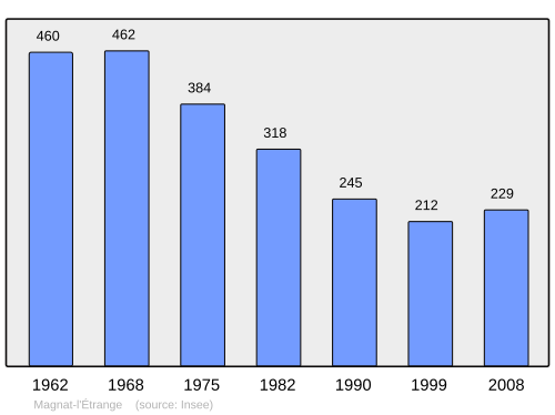 Fayl:Population - Municipality code 23115.svg