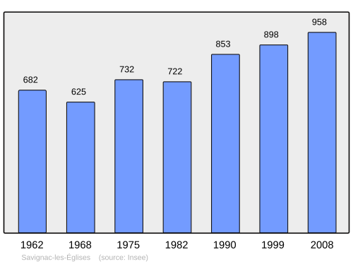 Fayl:Population - Municipality code 24527.svg