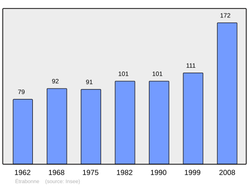 Fayl:Population - Municipality code 25225.svg