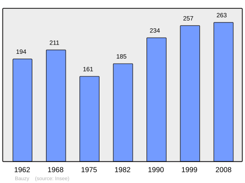 Fayl:Population - Municipality code 41013.svg