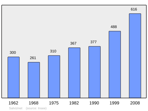 Fayl:Population - Municipality code 42297.svg