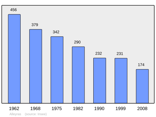 Fayl:Population - Municipality code 43005.svg